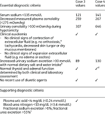 Essential And Supporting Diagnostic Criteria For