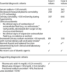 essential and supporting diagnostic criteria for