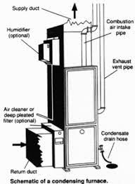 A typical forced air furnace has a filter that does a gas furnace need electricity? Furnace Wikipedia