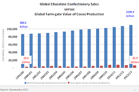 Price Of Chocolate Breaking Poverty Cycle In Cocoa Farming