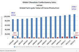 price of chocolate breaking poverty cycle in cocoa farming