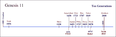 Genesis Chronology And Time Charts Genesis 5 And Genesis 11