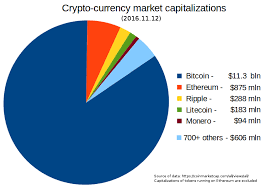 Let's dive into why that is not true, and why you should use the market cap to value. Bitcoin Is Still The Most Important Cryptocurrency Bitcoin