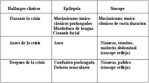 O que causa a síncope? Estudio Y Manejo Del Sincope Medwave