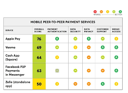 Consumer Reports Apple Pay Cash Is The Best Person To