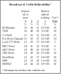 Wayne news & weather stories, and we do what we do to make ft. V Media Credibility Declines Pew Research Center