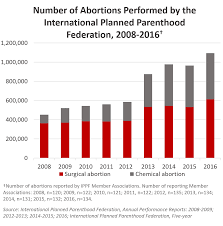 International Planned Parenthood Federation Performs Over