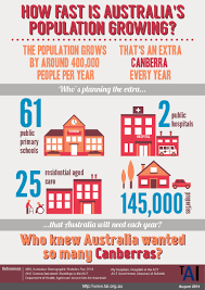 Australia S Population How To Plan Public School Australia