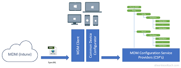 Many programs may launch on startup through default settings. Intune Policy Processing On Windows 10 Explained Modern It Cloud Workplace