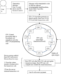 Segwit has paved the way for a further. Pdf Cryptocurrency Framework Diagnostics From Islamic Finance Perspective A New Insight Of Bitcoin System Transaction Semantic Scholar