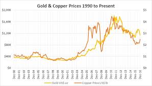 the gold to copper ratio tells us difficult days are ahead