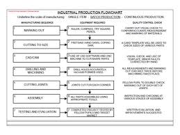 solved complete the process flowchart for one of the foll