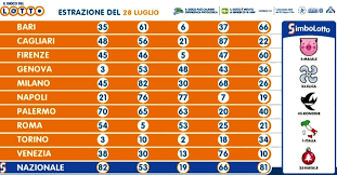 Numeri vincenti 24 83 84 70 15 31 numero jolly 76 numero superstar 89. Estrazioni Lotto Oggi E Numeri Superenalotto Di Martedi 28 Luglio 2020