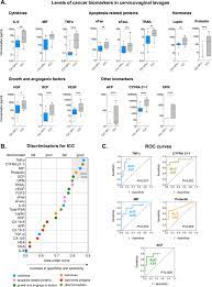 Cervical cancer is a major gynecological cancer which involves uncontrolled cell division and tissue invasiveness of the female uterine cervix. Features Of The Cervicovaginal Microenvironment Drive Cancer Biomarker Signatures In Patients Across Cervical Carcinogenesis Scientific Reports