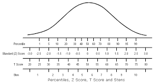 Standard Score Percentile Chart Standard Score Conversion Chart