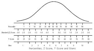 standard score percentile chart standard score conversion chart