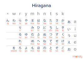 The japanese alphabet consists of 99 sounds formed with 5 vowels (a, e, i, o, and u) and 14 consonants (k, s, t, h, m, y, r, w, g, z, d, b, p, and n), as is . Here S Everything You Need To Know About The Japanese Alphabet