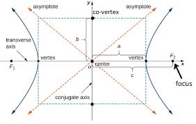 Pierretoscani.com/echo_focal_length.html#focallength04 if that does not help, you might look for a. Proof Of Focal Length Of A Hyperbola Mathematics Stack Exchange