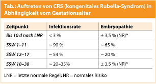Roteln In Der Schwangerschaft Medmedia