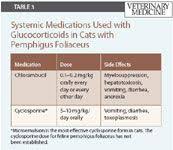 Read about treatment for pemphigus vulgaris, which involves a combination of steroids and immunosuppressant medication. Canine And Feline Pemphigus Foliaceus Improving Your Chances Of A Successful Outcome Dvm 360