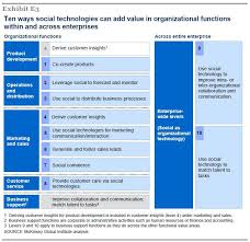 Ten Ways Social Technologies Can Add Value In Organizational Functions Within And Across Enterprises Entreprise