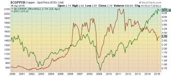 dow theory and copper indicators both solidly negative for