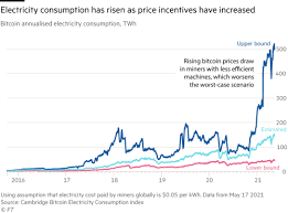 Bitcoin S Growing Energy Problem It S A Dirty Currency Financial Times
