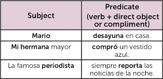 Behavior modification in a sentence 1 skinner was the psychologist who popularized behavior modification. Basic Spanish Sentence Structures