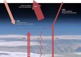 Climate And Earth S Energy Budget Feature Articles Atmospheric Gases Energy Earth Surface
