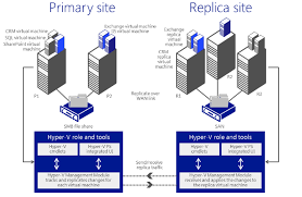 Windows Server 2012 Features Hyper V Replicas And Live Migration