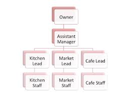 organizational structure of a coffee shop essay example