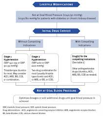 Ubat tahan sakit yang sesuai untuk ibu menyusu. Rawatan Tekanan Darah Tinggi Klasifikasi Dan Rawatan Tekanan Darah Untuk Orang Dewasa Klasifikasi Tekanan Darah Sbp Mmhg Dbp Mmhg Modifikasi Cara Hidup Terapi Dadah Awal Tanpa Indikasi Yang Kuat Dengan Indikasi