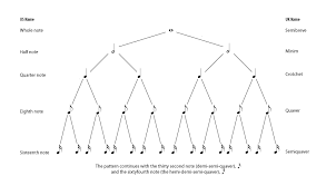 The Rhythm Tree