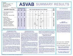 How long is the asvab good for. How The Asvab Afqt Test Is Scored What You Really Need To Know