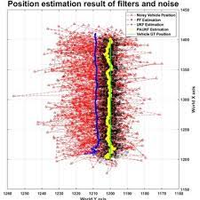 Pdf Self Driving Car Location Estimation Based On A Particle Aided Unscented Kalman Filter