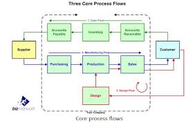 What Are The 3 Core Process Flows Within Your Organization