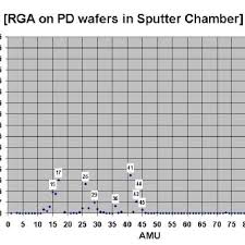 Rga Data Collected Post Sputter Deposition On Pd Wafers