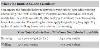 4 mph (15 minutes per mile). Easy Formula To Figure Out Your Calories Burned Per Mile The Dirt Road Runner Burn Calories Calorie Calculator Health And Wellbeing