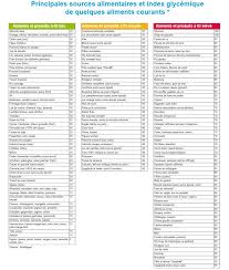 Epingle Sur Index Glycemique
