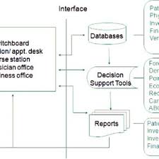 Medical Supply Record Updating Flow Chart Download