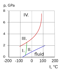 Ammonia Data Page Wikipedia