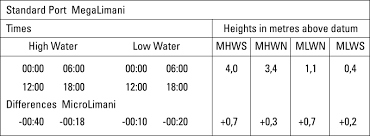 Rya Navigation Courses Chapter 7 Tide Prediction From