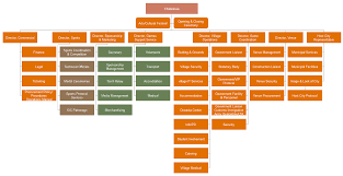 How To Create An Organizational Chart Of Olympic Games Org