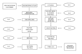 Polinta cd manufacture (m) sdn bhd cd replication, cd manufacture, cd duplication. Asia Printed Circuit Sdn Bhd Manufacturing Process Charts