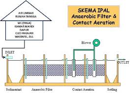 Cara Kerja IPAL Sederhana