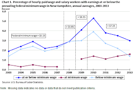 Minimum Wage Workers In New Hampshire 2013 New England