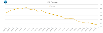 itt educational services revenue chart esi stock revenue