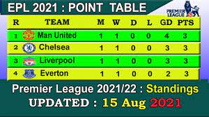 Premier league standings for the 2021/2022 season. Epl Table 2021 Today 15 August English Premier League Table 2021 22 Last Update 15 8 2021 Youtube