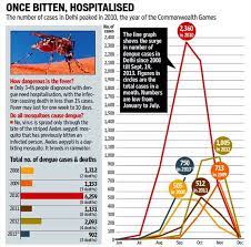 Low platelet info, remedies that will help your low platelets. Dengue Can Strike Again Keep Surroundings Dry In Danger Months Latest News Delhi Hindustan Times