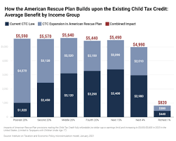 For 2021, the child tax credit provides a credit of up to $3,600 per child under age 6 and $3,000 per child from ages 6 to 17. Child Tax Credit Enhancements Under The American Rescue Plan Itep